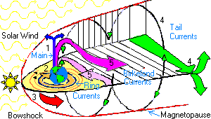Magnetic Currents